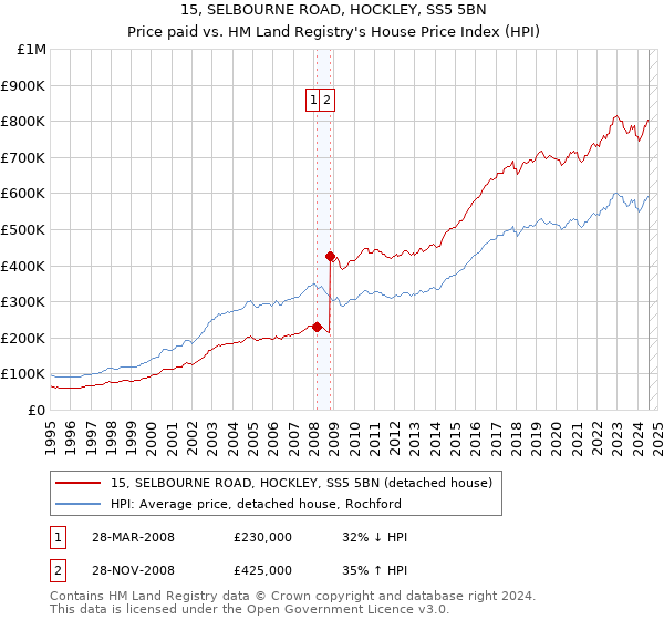 15, SELBOURNE ROAD, HOCKLEY, SS5 5BN: Price paid vs HM Land Registry's House Price Index