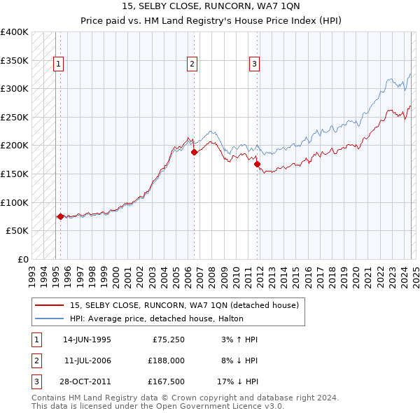 15, SELBY CLOSE, RUNCORN, WA7 1QN: Price paid vs HM Land Registry's House Price Index