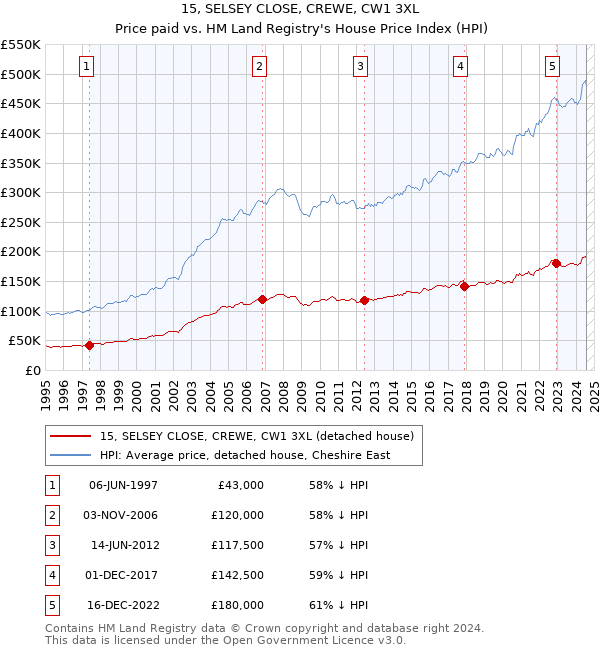 15, SELSEY CLOSE, CREWE, CW1 3XL: Price paid vs HM Land Registry's House Price Index