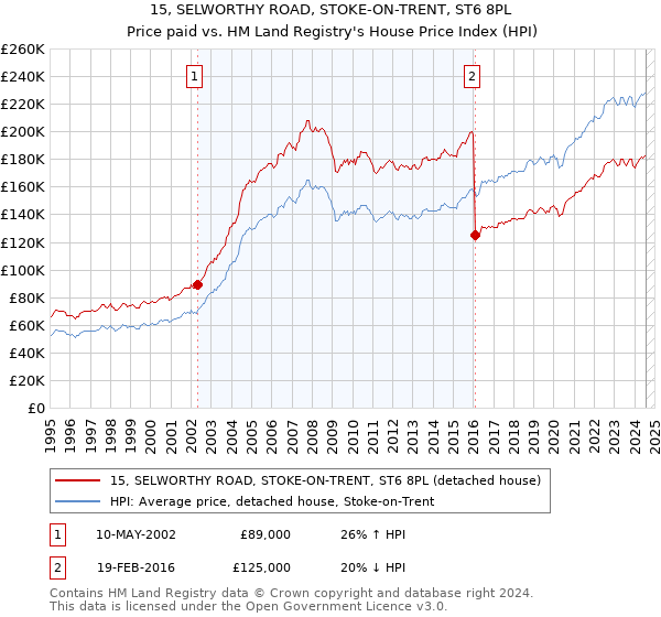 15, SELWORTHY ROAD, STOKE-ON-TRENT, ST6 8PL: Price paid vs HM Land Registry's House Price Index