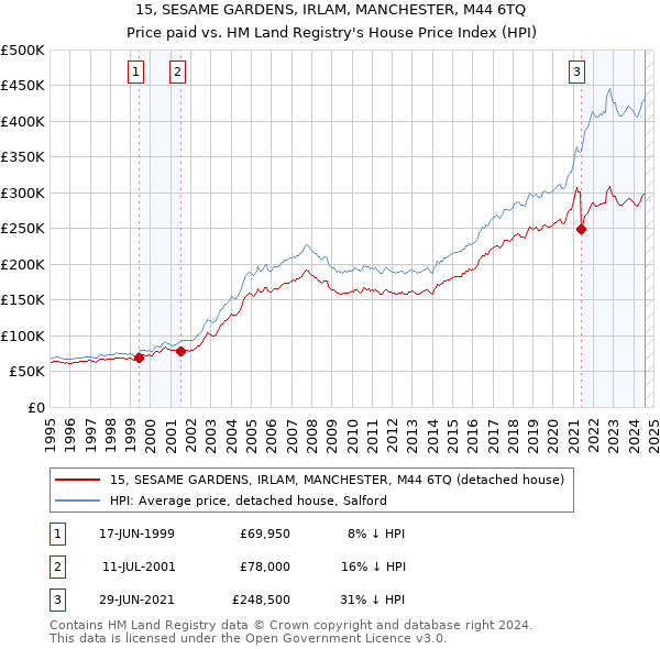 15, SESAME GARDENS, IRLAM, MANCHESTER, M44 6TQ: Price paid vs HM Land Registry's House Price Index