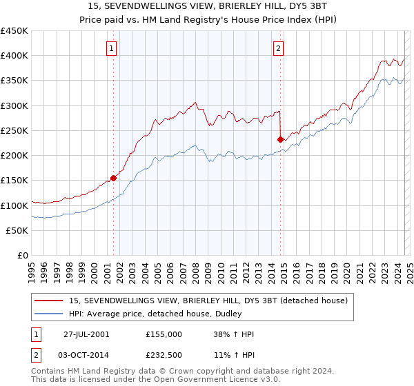 15, SEVENDWELLINGS VIEW, BRIERLEY HILL, DY5 3BT: Price paid vs HM Land Registry's House Price Index