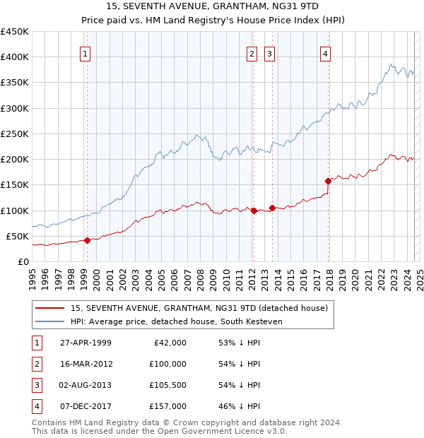 15, SEVENTH AVENUE, GRANTHAM, NG31 9TD: Price paid vs HM Land Registry's House Price Index