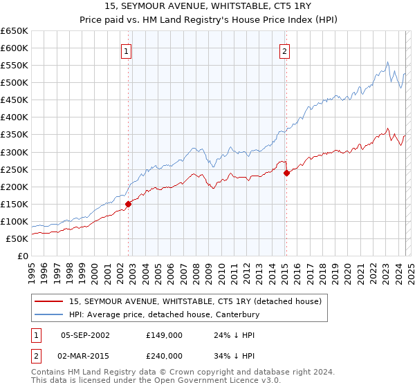 15, SEYMOUR AVENUE, WHITSTABLE, CT5 1RY: Price paid vs HM Land Registry's House Price Index