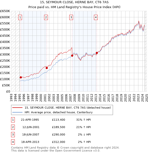 15, SEYMOUR CLOSE, HERNE BAY, CT6 7AS: Price paid vs HM Land Registry's House Price Index