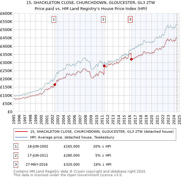 15, SHACKLETON CLOSE, CHURCHDOWN, GLOUCESTER, GL3 2TW: Price paid vs HM Land Registry's House Price Index