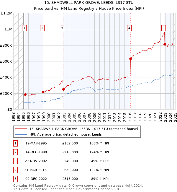 15, SHADWELL PARK GROVE, LEEDS, LS17 8TU: Price paid vs HM Land Registry's House Price Index