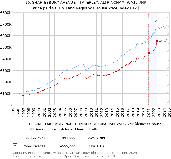 15, SHAFTESBURY AVENUE, TIMPERLEY, ALTRINCHAM, WA15 7NP: Price paid vs HM Land Registry's House Price Index