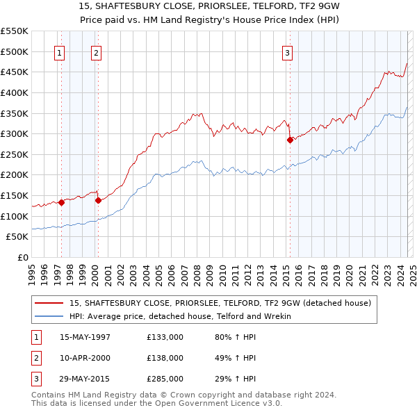 15, SHAFTESBURY CLOSE, PRIORSLEE, TELFORD, TF2 9GW: Price paid vs HM Land Registry's House Price Index