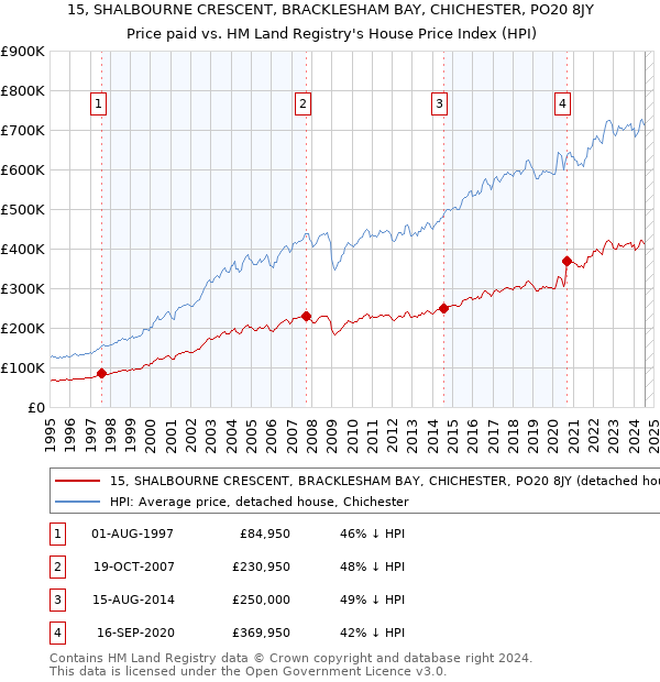 15, SHALBOURNE CRESCENT, BRACKLESHAM BAY, CHICHESTER, PO20 8JY: Price paid vs HM Land Registry's House Price Index