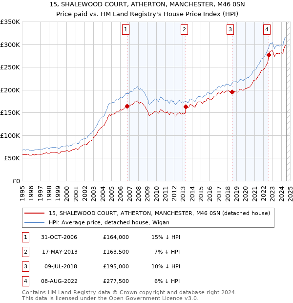 15, SHALEWOOD COURT, ATHERTON, MANCHESTER, M46 0SN: Price paid vs HM Land Registry's House Price Index