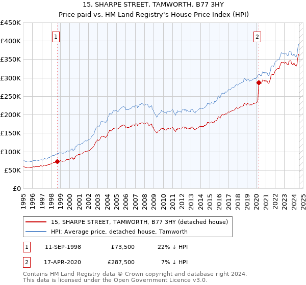 15, SHARPE STREET, TAMWORTH, B77 3HY: Price paid vs HM Land Registry's House Price Index