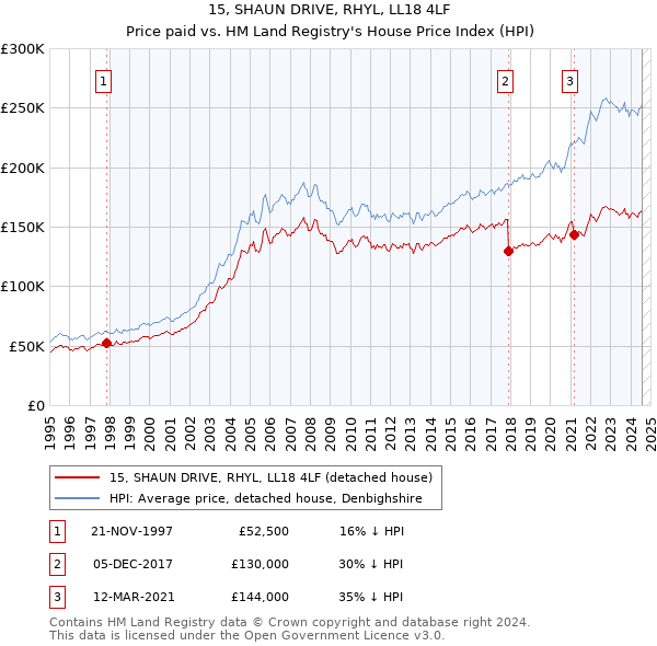 15, SHAUN DRIVE, RHYL, LL18 4LF: Price paid vs HM Land Registry's House Price Index