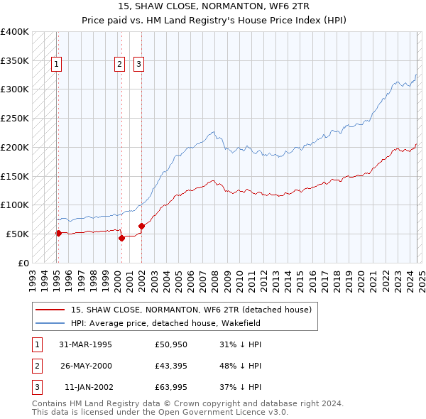 15, SHAW CLOSE, NORMANTON, WF6 2TR: Price paid vs HM Land Registry's House Price Index