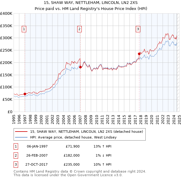 15, SHAW WAY, NETTLEHAM, LINCOLN, LN2 2XS: Price paid vs HM Land Registry's House Price Index