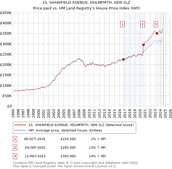 15, SHAWFIELD AVENUE, HOLMFIRTH, HD9 2LZ: Price paid vs HM Land Registry's House Price Index