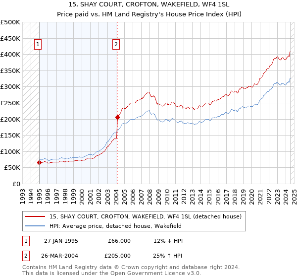 15, SHAY COURT, CROFTON, WAKEFIELD, WF4 1SL: Price paid vs HM Land Registry's House Price Index