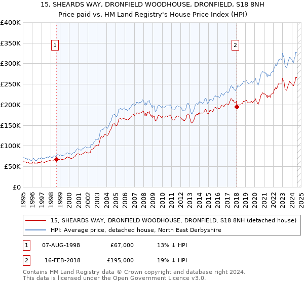 15, SHEARDS WAY, DRONFIELD WOODHOUSE, DRONFIELD, S18 8NH: Price paid vs HM Land Registry's House Price Index