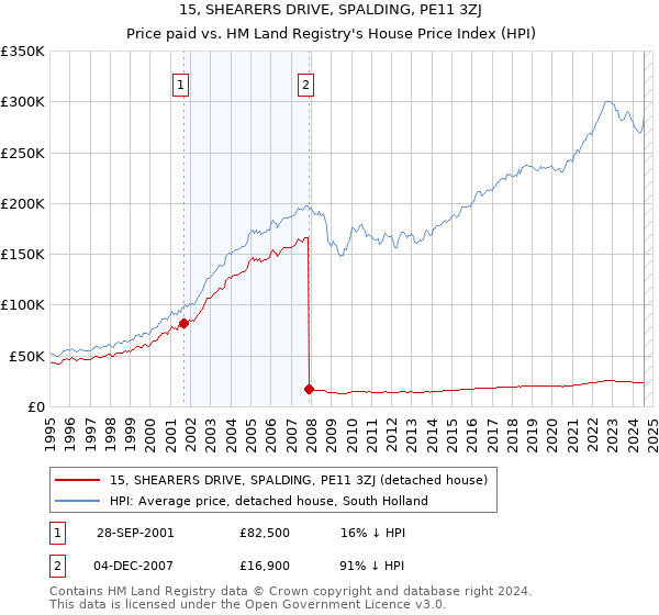 15, SHEARERS DRIVE, SPALDING, PE11 3ZJ: Price paid vs HM Land Registry's House Price Index