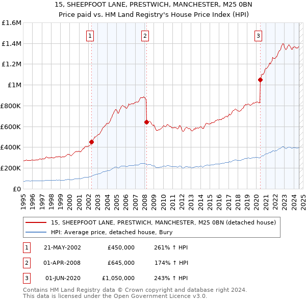 15, SHEEPFOOT LANE, PRESTWICH, MANCHESTER, M25 0BN: Price paid vs HM Land Registry's House Price Index