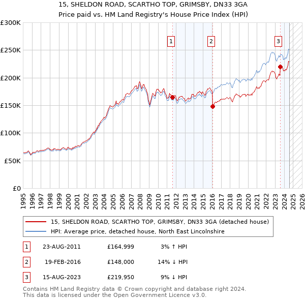 15, SHELDON ROAD, SCARTHO TOP, GRIMSBY, DN33 3GA: Price paid vs HM Land Registry's House Price Index