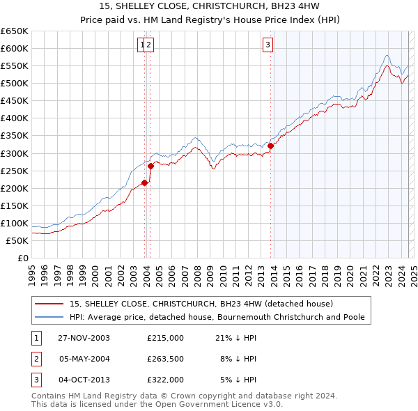 15, SHELLEY CLOSE, CHRISTCHURCH, BH23 4HW: Price paid vs HM Land Registry's House Price Index