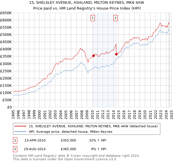 15, SHELSLEY AVENUE, ASHLAND, MILTON KEYNES, MK6 4AW: Price paid vs HM Land Registry's House Price Index