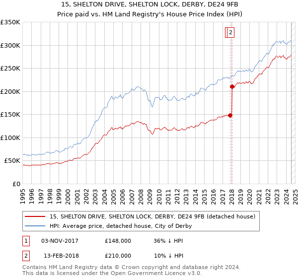 15, SHELTON DRIVE, SHELTON LOCK, DERBY, DE24 9FB: Price paid vs HM Land Registry's House Price Index