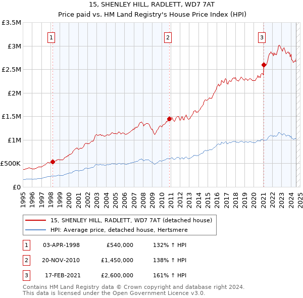 15, SHENLEY HILL, RADLETT, WD7 7AT: Price paid vs HM Land Registry's House Price Index