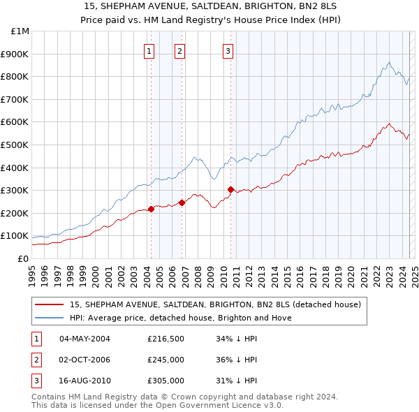 15, SHEPHAM AVENUE, SALTDEAN, BRIGHTON, BN2 8LS: Price paid vs HM Land Registry's House Price Index