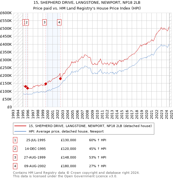 15, SHEPHERD DRIVE, LANGSTONE, NEWPORT, NP18 2LB: Price paid vs HM Land Registry's House Price Index