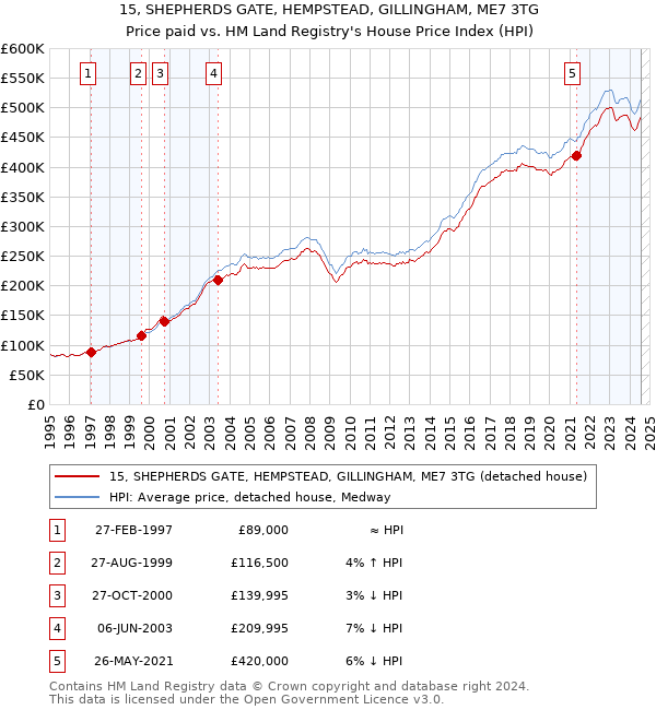 15, SHEPHERDS GATE, HEMPSTEAD, GILLINGHAM, ME7 3TG: Price paid vs HM Land Registry's House Price Index