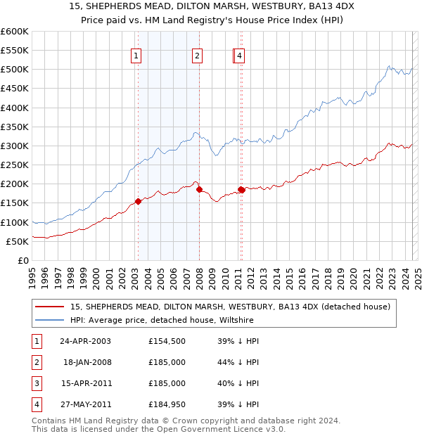 15, SHEPHERDS MEAD, DILTON MARSH, WESTBURY, BA13 4DX: Price paid vs HM Land Registry's House Price Index