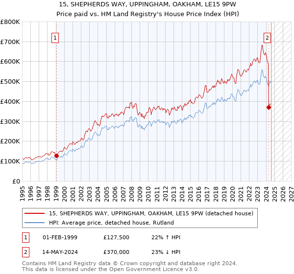 15, SHEPHERDS WAY, UPPINGHAM, OAKHAM, LE15 9PW: Price paid vs HM Land Registry's House Price Index