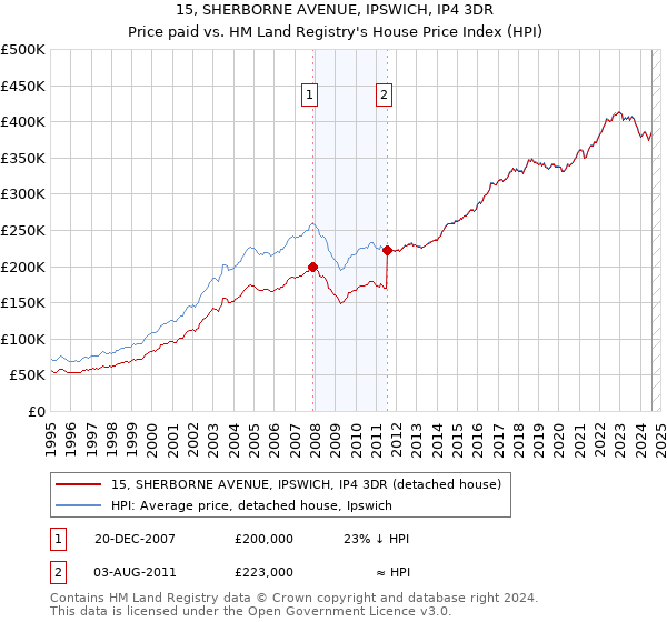 15, SHERBORNE AVENUE, IPSWICH, IP4 3DR: Price paid vs HM Land Registry's House Price Index