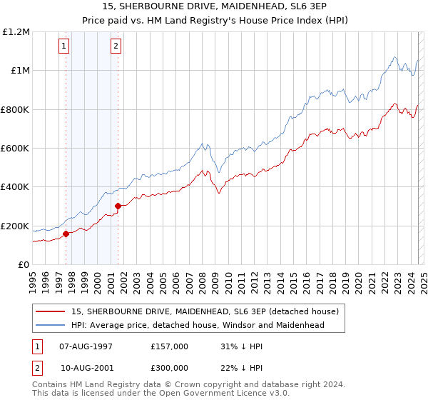 15, SHERBOURNE DRIVE, MAIDENHEAD, SL6 3EP: Price paid vs HM Land Registry's House Price Index