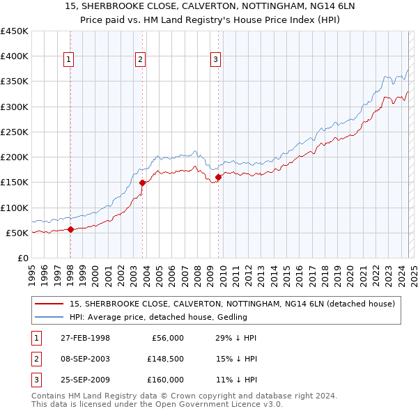 15, SHERBROOKE CLOSE, CALVERTON, NOTTINGHAM, NG14 6LN: Price paid vs HM Land Registry's House Price Index