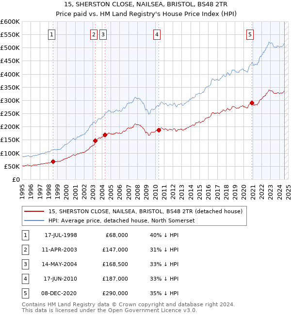 15, SHERSTON CLOSE, NAILSEA, BRISTOL, BS48 2TR: Price paid vs HM Land Registry's House Price Index