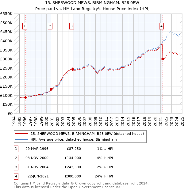 15, SHERWOOD MEWS, BIRMINGHAM, B28 0EW: Price paid vs HM Land Registry's House Price Index