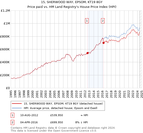 15, SHERWOOD WAY, EPSOM, KT19 8GY: Price paid vs HM Land Registry's House Price Index