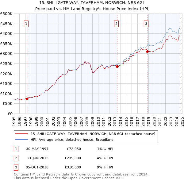 15, SHILLGATE WAY, TAVERHAM, NORWICH, NR8 6GL: Price paid vs HM Land Registry's House Price Index