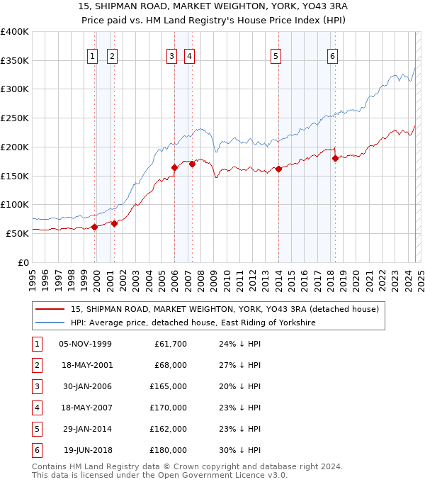 15, SHIPMAN ROAD, MARKET WEIGHTON, YORK, YO43 3RA: Price paid vs HM Land Registry's House Price Index