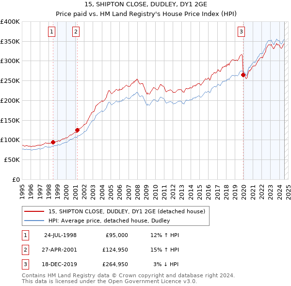 15, SHIPTON CLOSE, DUDLEY, DY1 2GE: Price paid vs HM Land Registry's House Price Index