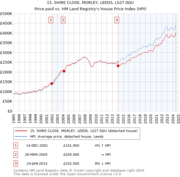 15, SHIRE CLOSE, MORLEY, LEEDS, LS27 0QU: Price paid vs HM Land Registry's House Price Index