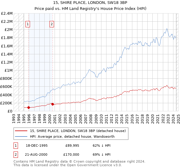 15, SHIRE PLACE, LONDON, SW18 3BP: Price paid vs HM Land Registry's House Price Index