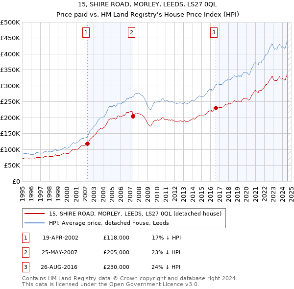 15, SHIRE ROAD, MORLEY, LEEDS, LS27 0QL: Price paid vs HM Land Registry's House Price Index