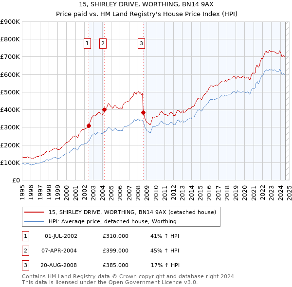 15, SHIRLEY DRIVE, WORTHING, BN14 9AX: Price paid vs HM Land Registry's House Price Index