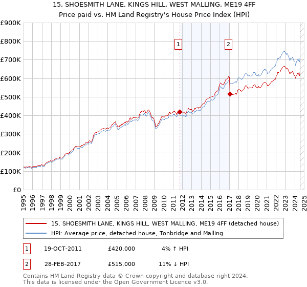 15, SHOESMITH LANE, KINGS HILL, WEST MALLING, ME19 4FF: Price paid vs HM Land Registry's House Price Index