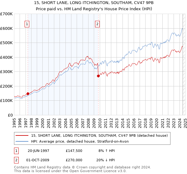 15, SHORT LANE, LONG ITCHINGTON, SOUTHAM, CV47 9PB: Price paid vs HM Land Registry's House Price Index