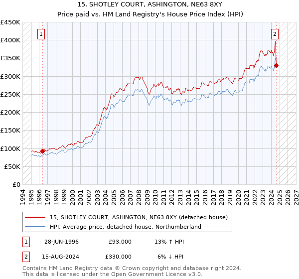 15, SHOTLEY COURT, ASHINGTON, NE63 8XY: Price paid vs HM Land Registry's House Price Index